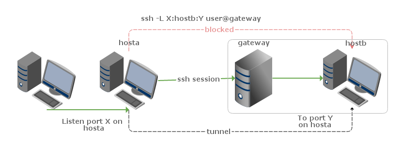 SSH Proxy