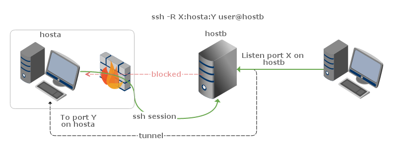 SSH Reverse Proxy