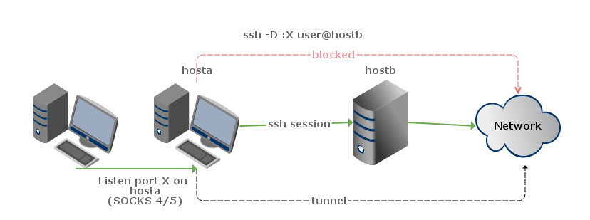 SSH Dynamic Proxy