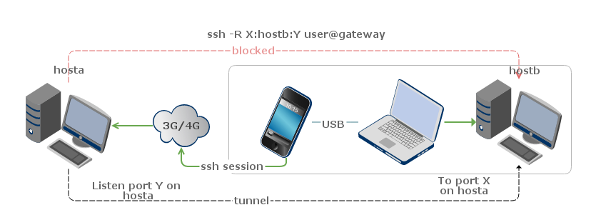 SSH Reverse Proxy Mobile